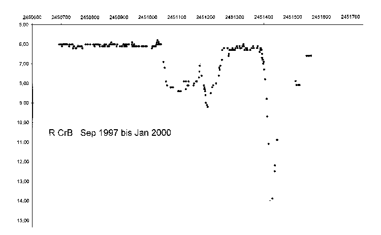 Lichtkurve von R CrB
